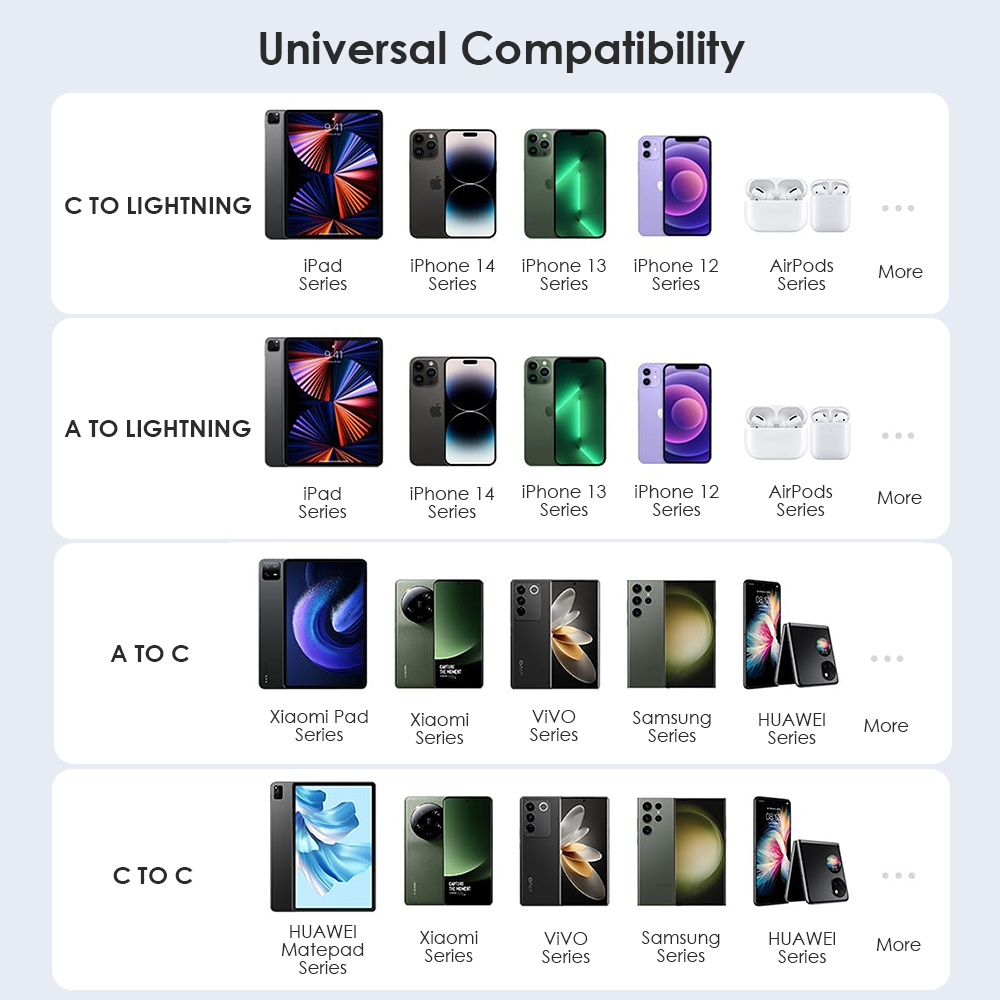 4-in-1 multi-connector cable has wide compatibility and is suitable for devices such as iPad/iPhone, Xiaomi/VIVO/Samsung