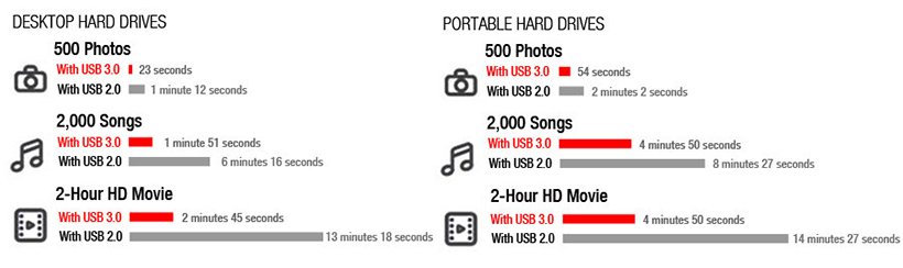 USB 3.0 Type-A male to Type-B cable supports a data transfer rate of up to 5Gbps for low-speed and high-speed devices