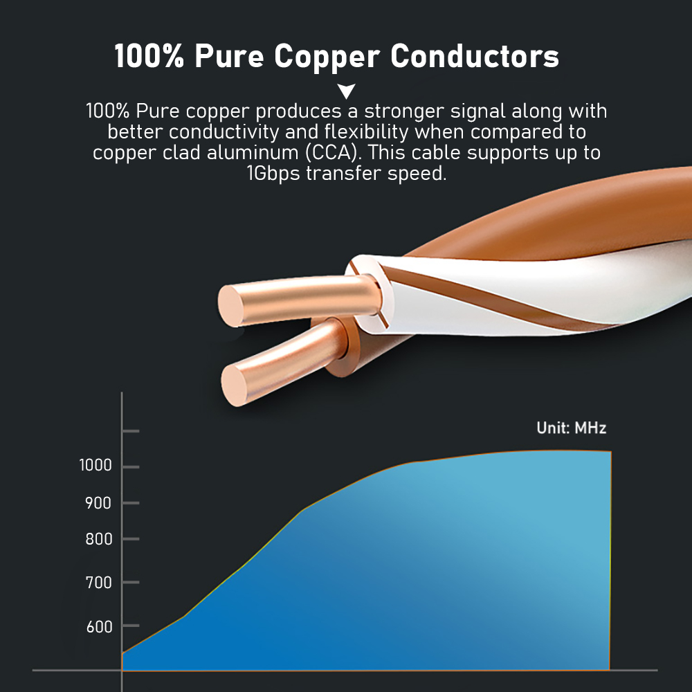 cat5e cable with 100% pure copper conductors