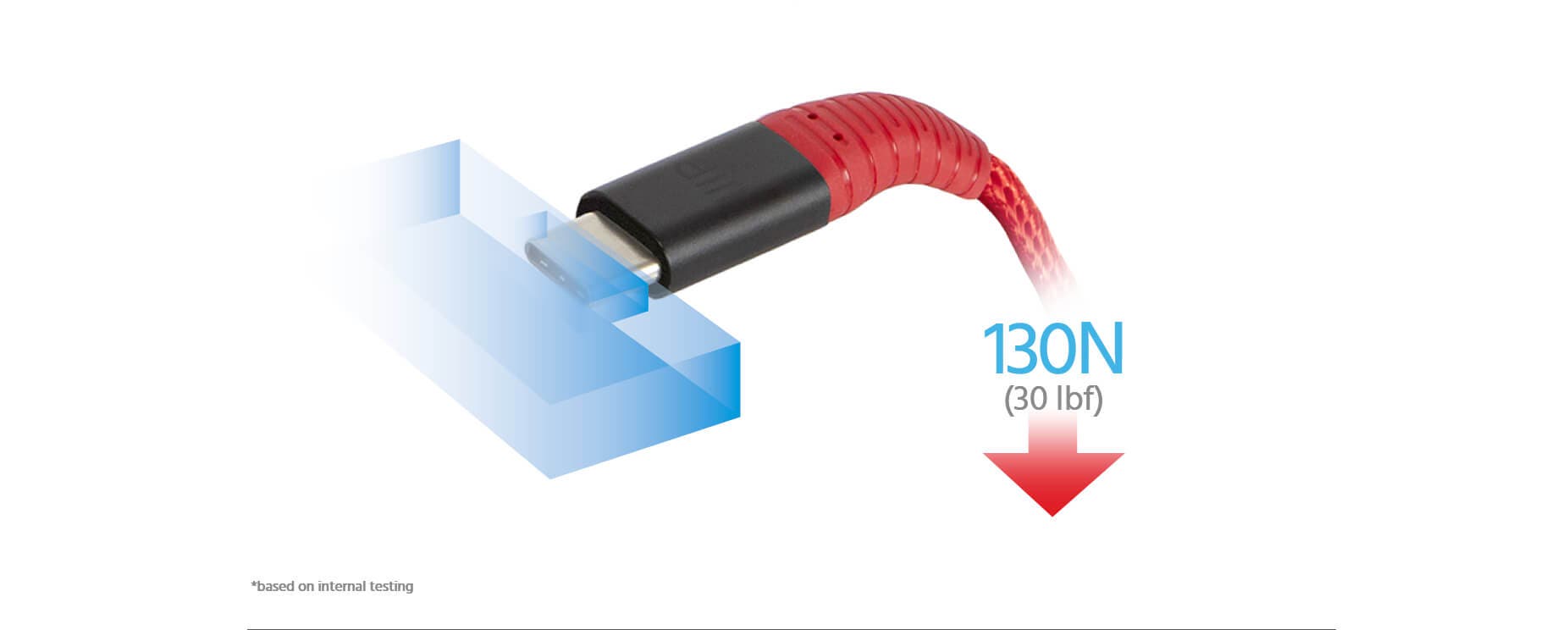 USB-C cable's downward force measured value is 30 lbf, showing it has a high tensile strength based on internal testing